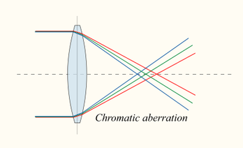 Project_20152016_Spermodiagram_Chromatic_Aberration.png