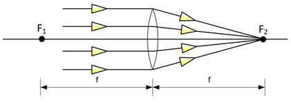 Project_20152016_Spermodiagram_Converging_Lens.JPG