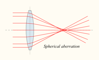 Project_20152016_Spermodiagram_Spherical_Aberration.png
